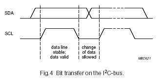 I2C Data Validity condition