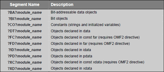 Data objects segment prefix