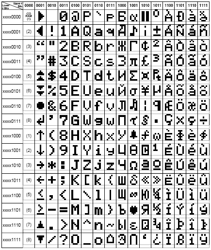 LCD characters code map for 5x10 dots