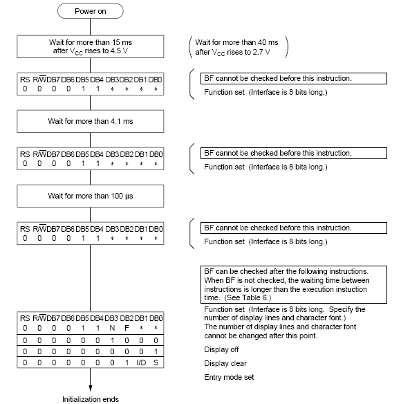 LCD initialization flow chart